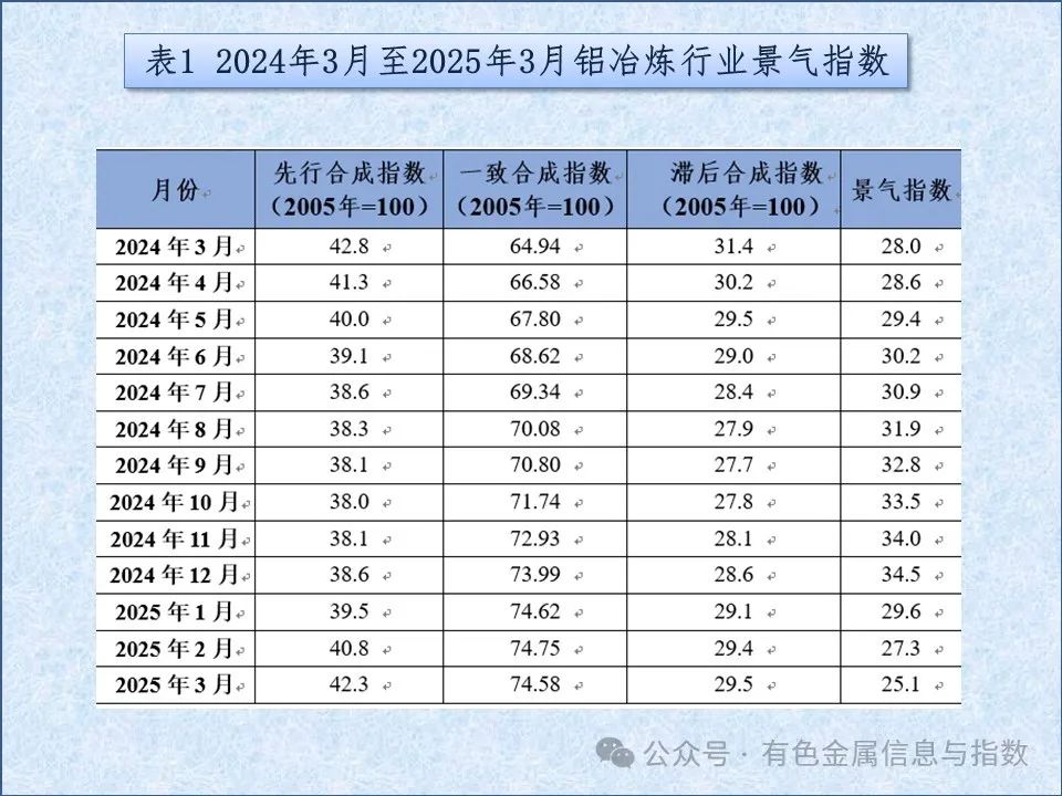 中国铝冶炼产业月度景气指数报告（2025年3月）