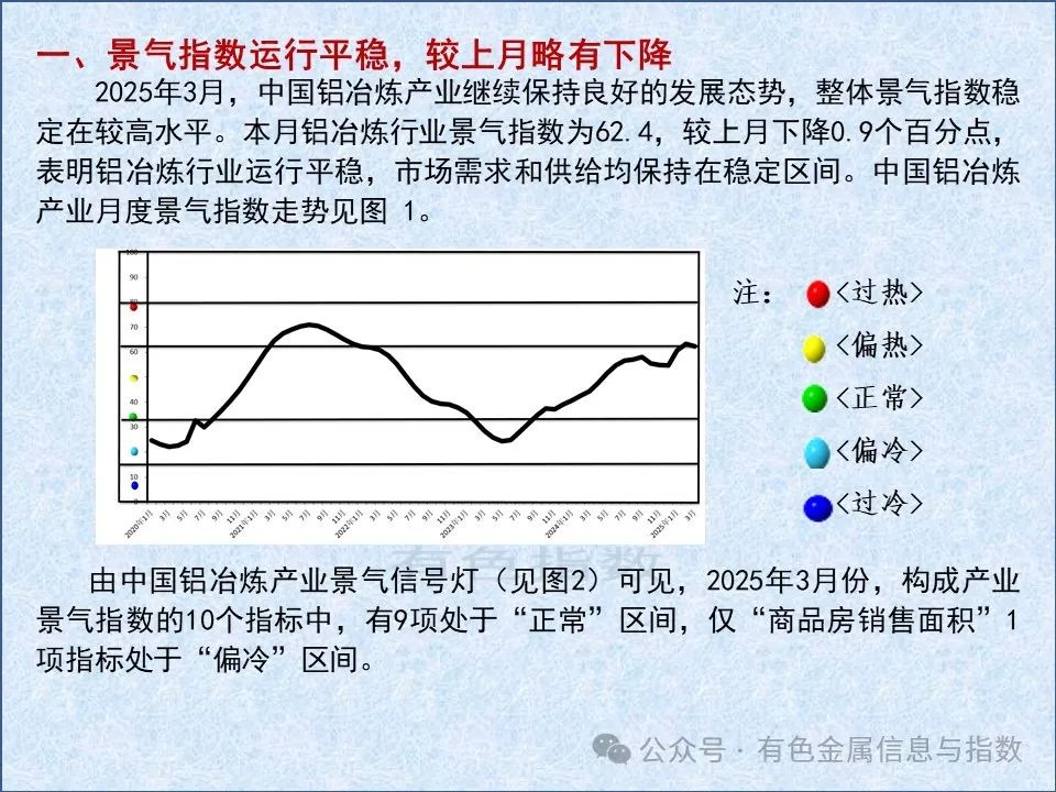 中国铝冶炼产业月度景气指数报告（2025年3月）