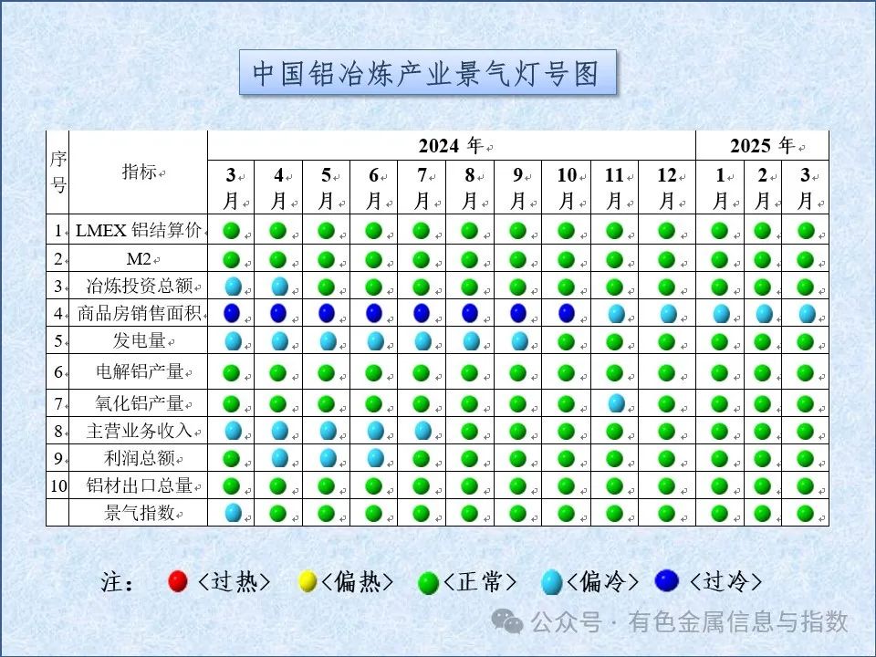 中国铝冶炼产业月度景气指数报告（2025年3月）